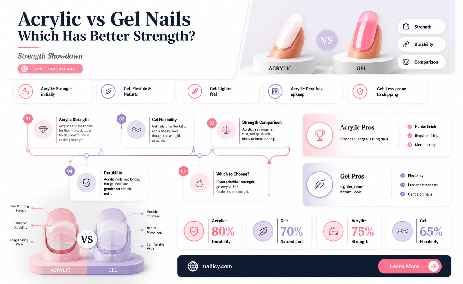 are acrylic nails stronger than gel