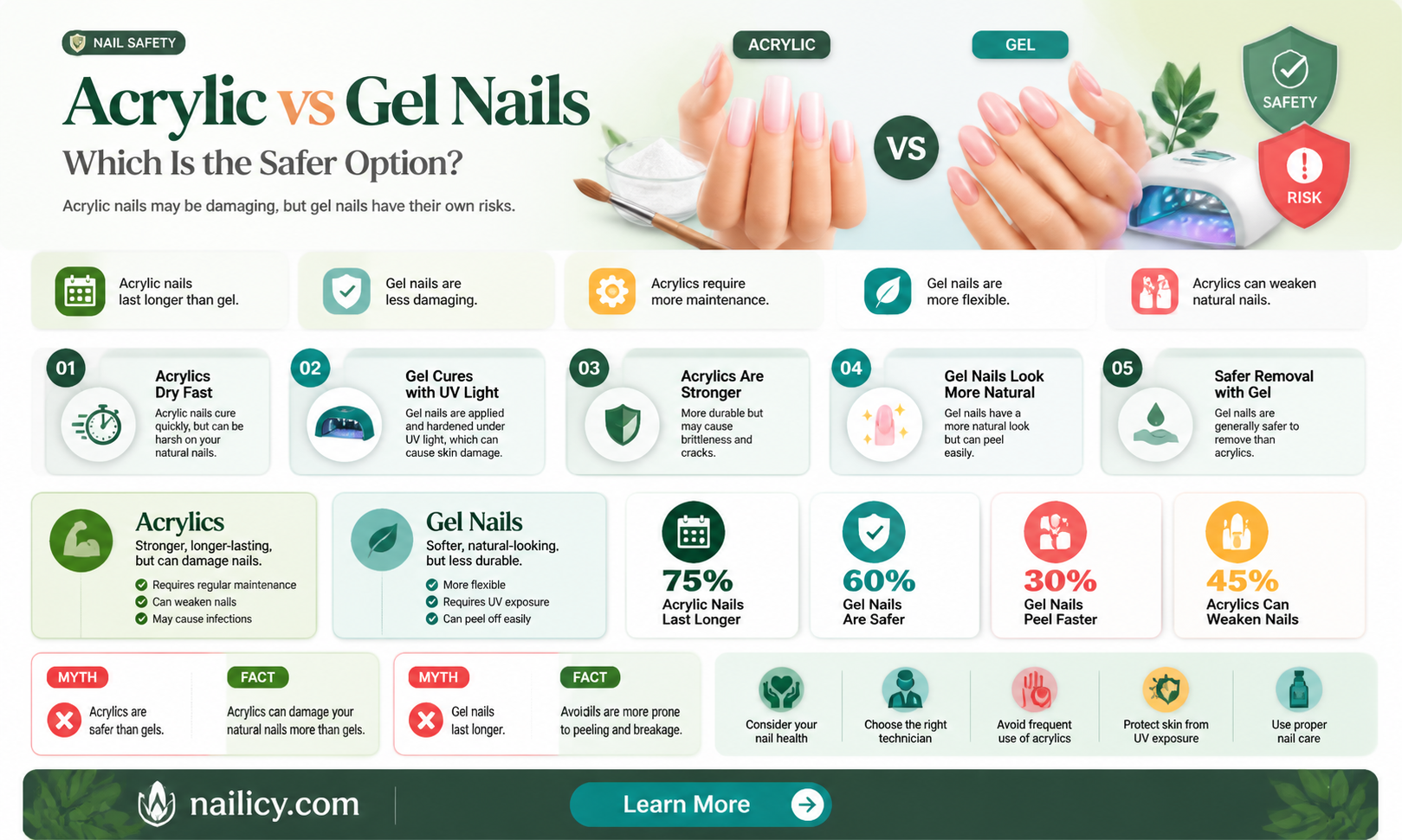 are acrylic nails safer than gels