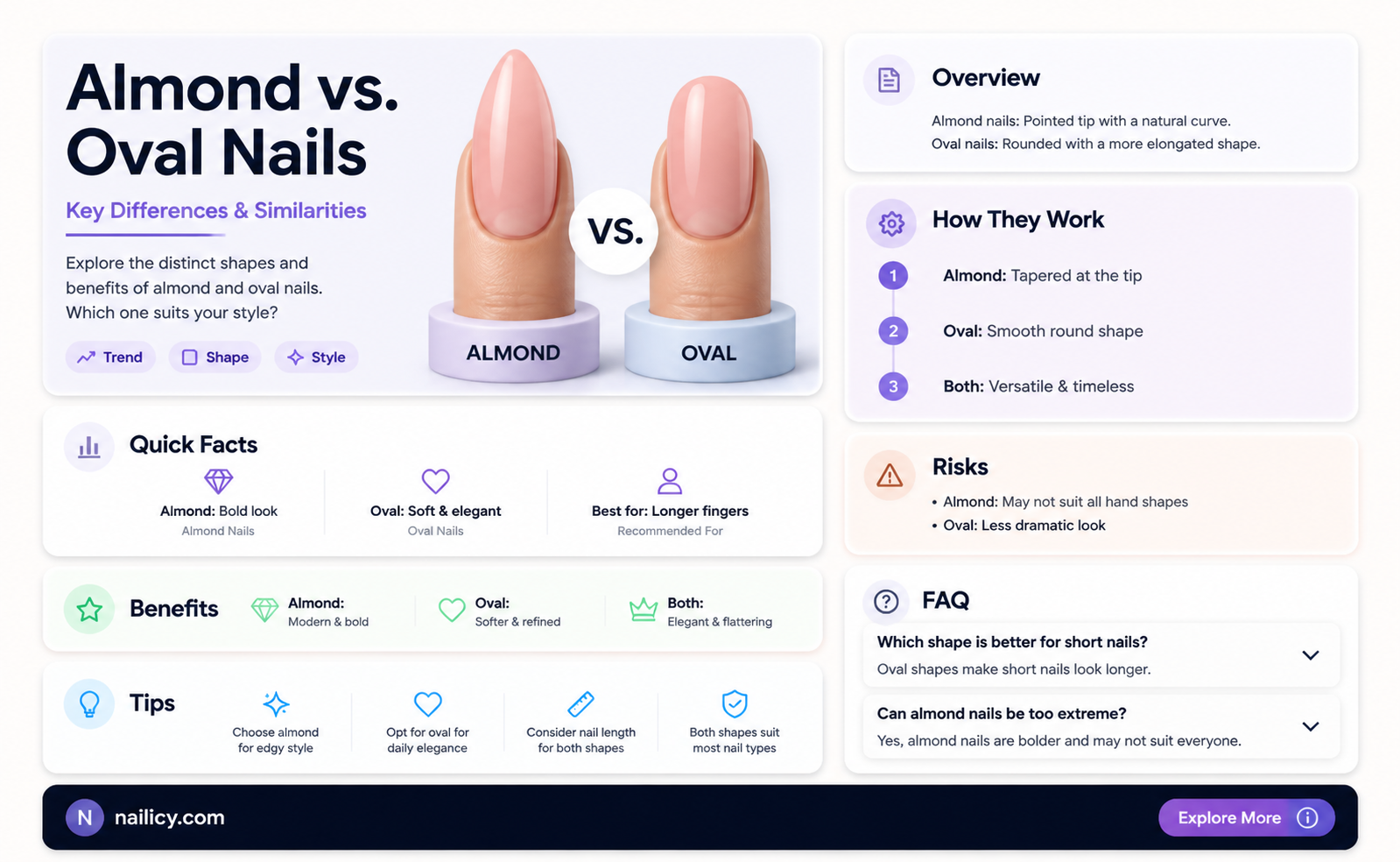 are almond and oval nails the same