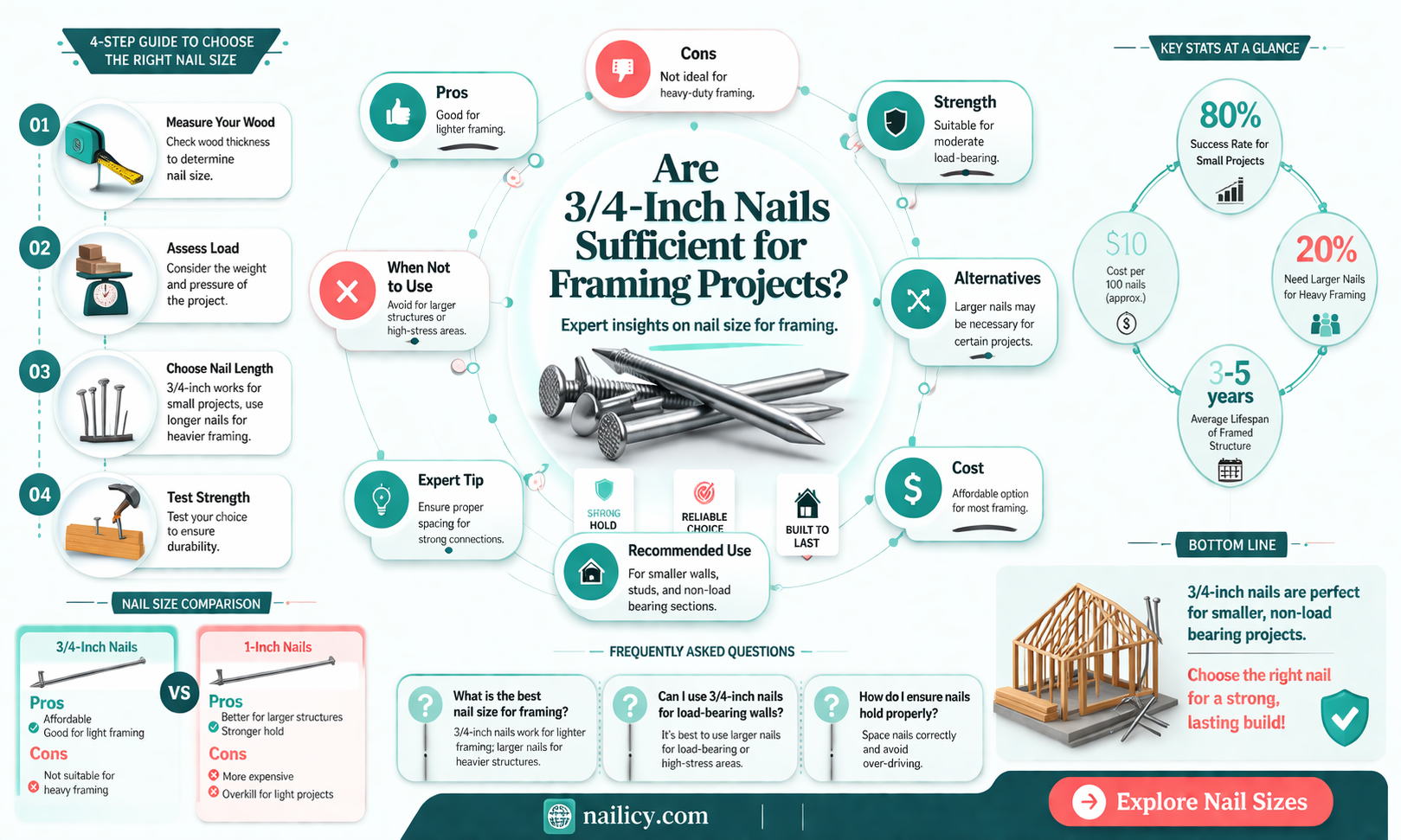 are 3 4 in nails enough for frameing