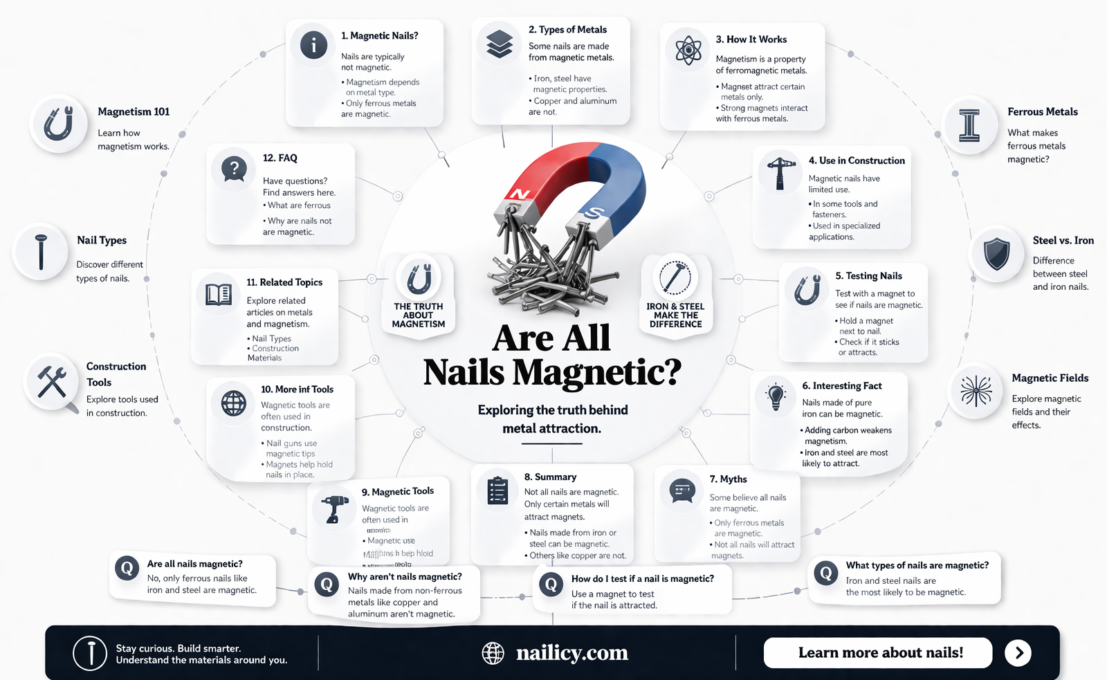 are all nails magnetic