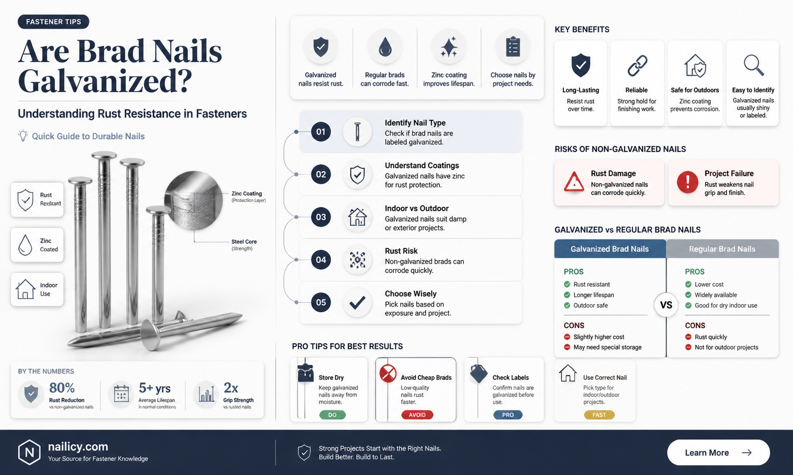 are brad nails galvanized