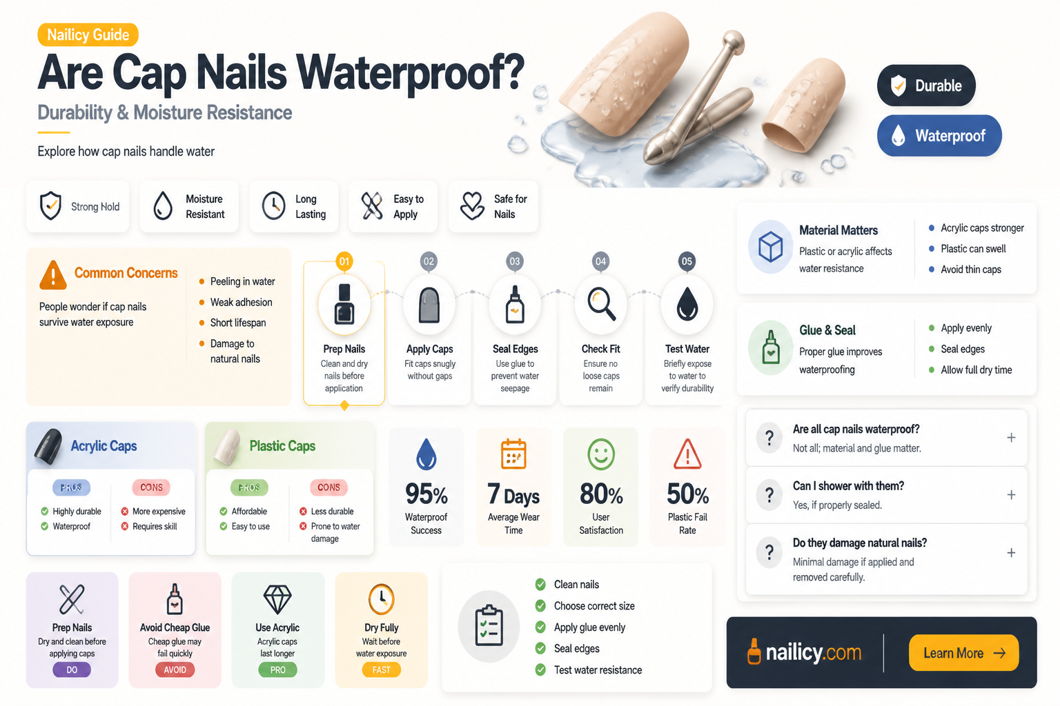 are cap nails waterproof