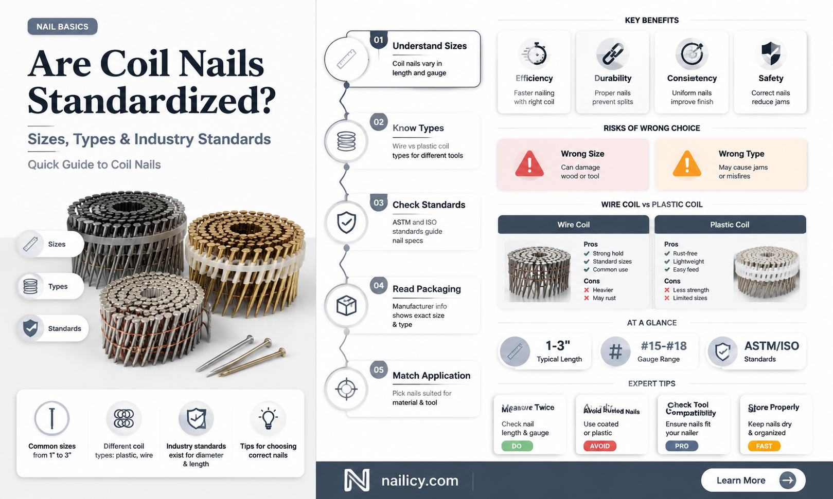 are coil nails standardized