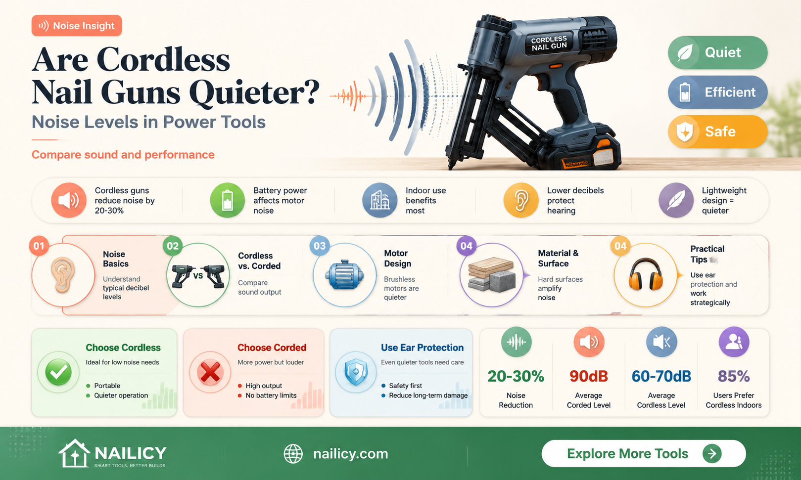 are cordless nail gund quieter