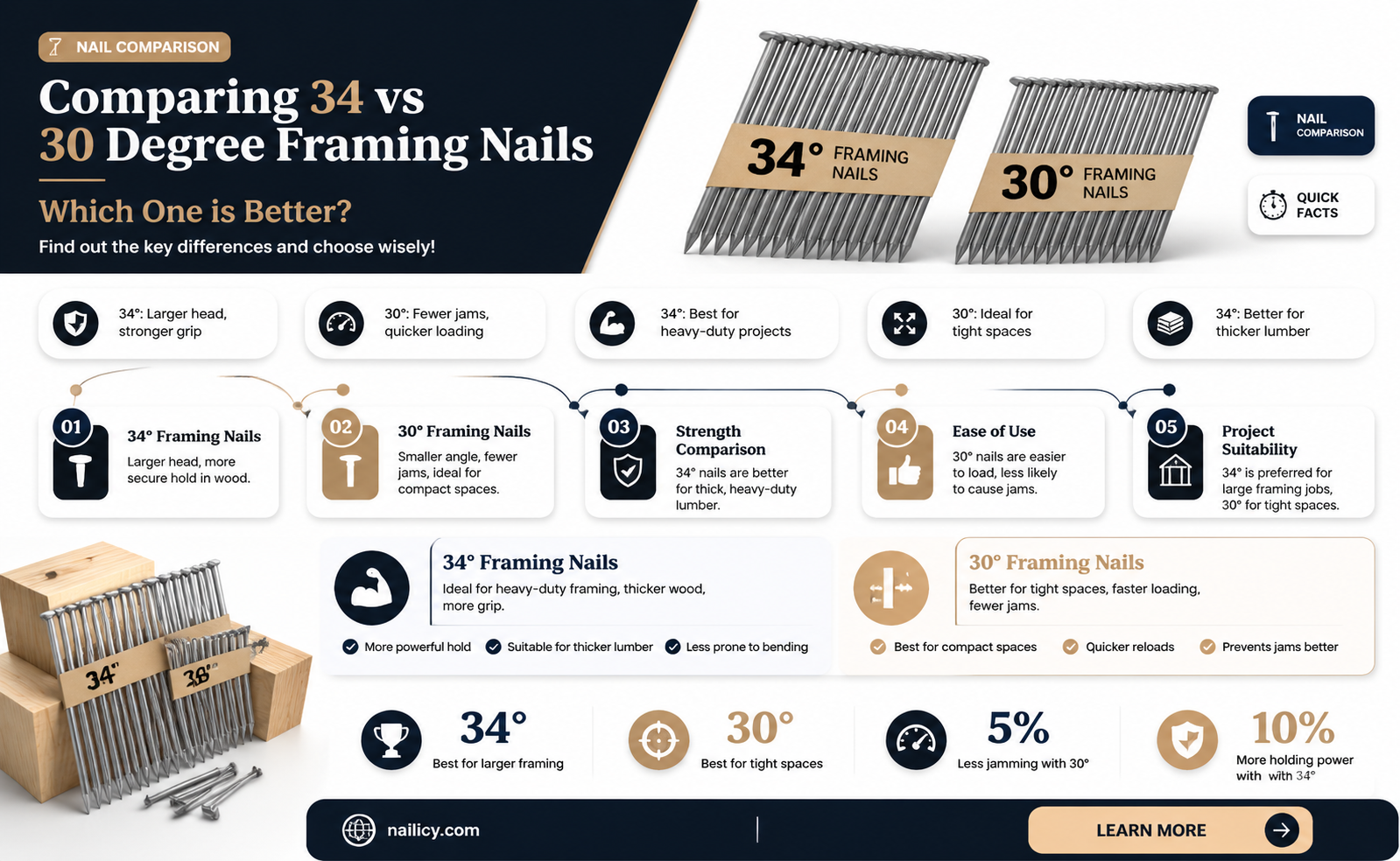 are 34 and 30 degre nails compa
