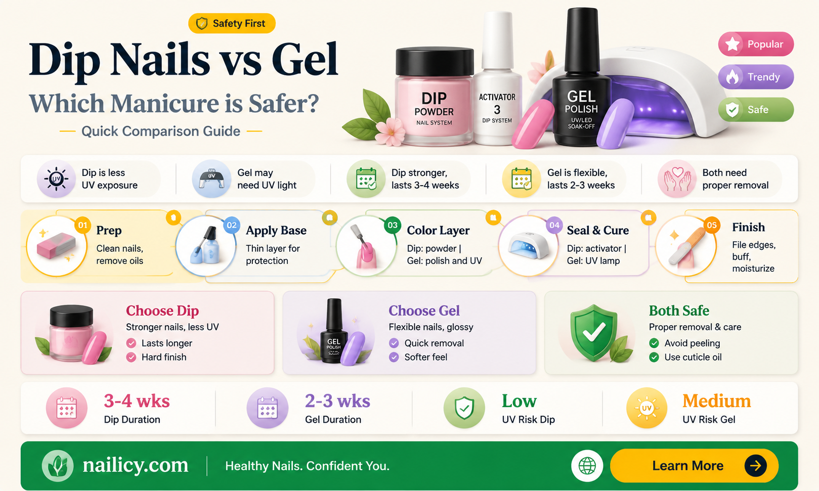 are dip nails safer than gel