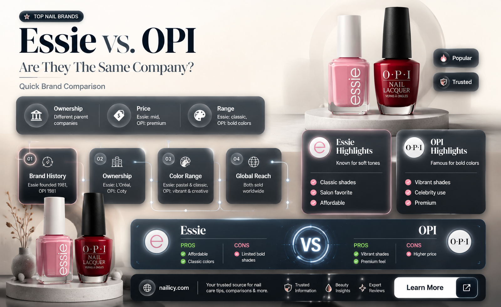 are essie and opi nail polish the same company