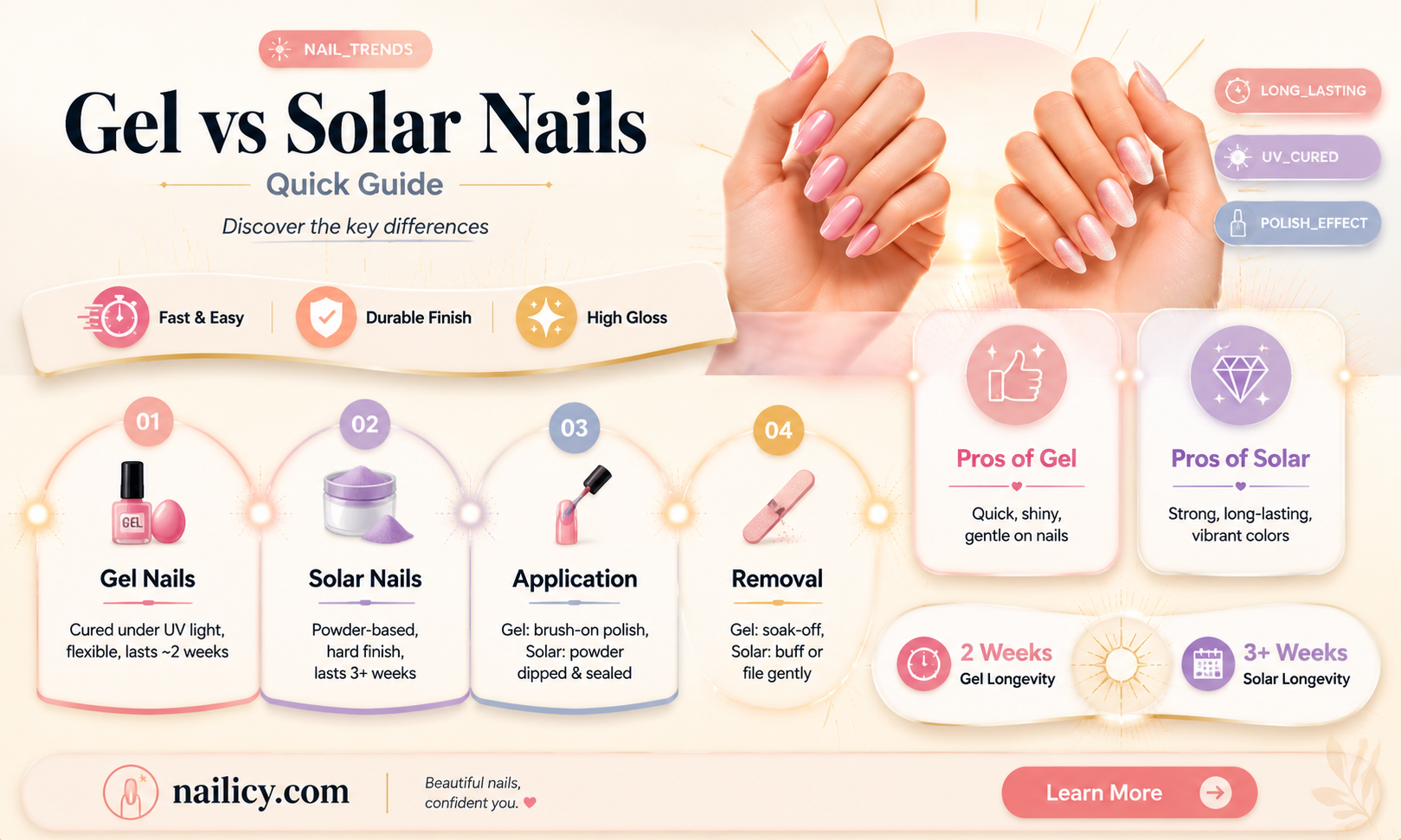 are gel and solar nails the same