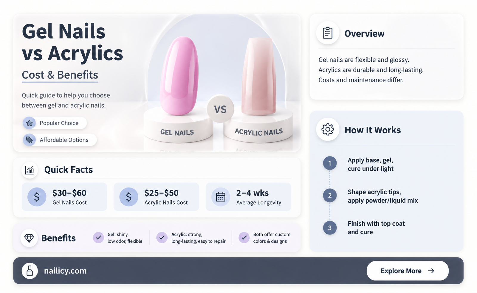 are gel nails cheaper than acrylic