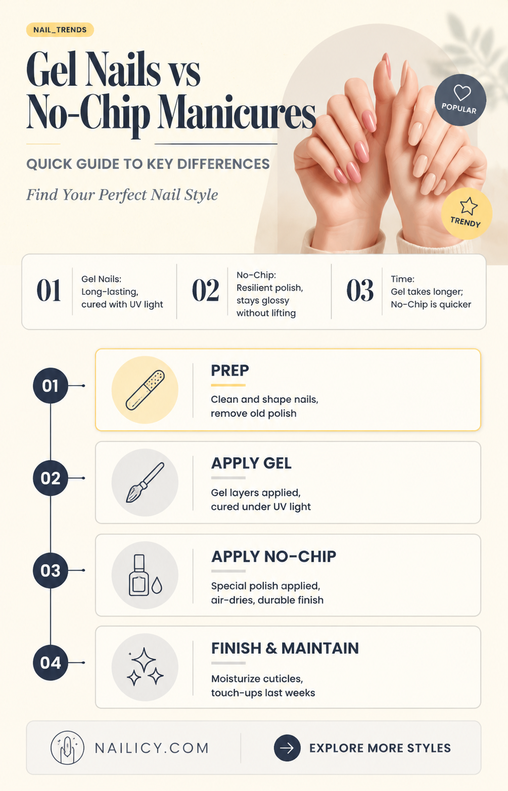 are gel nails the same as no chip