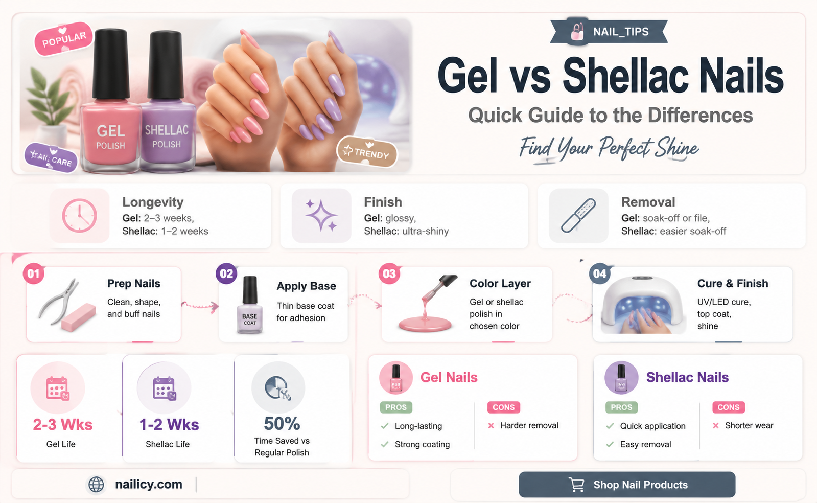are gel nails and shellac nails the same