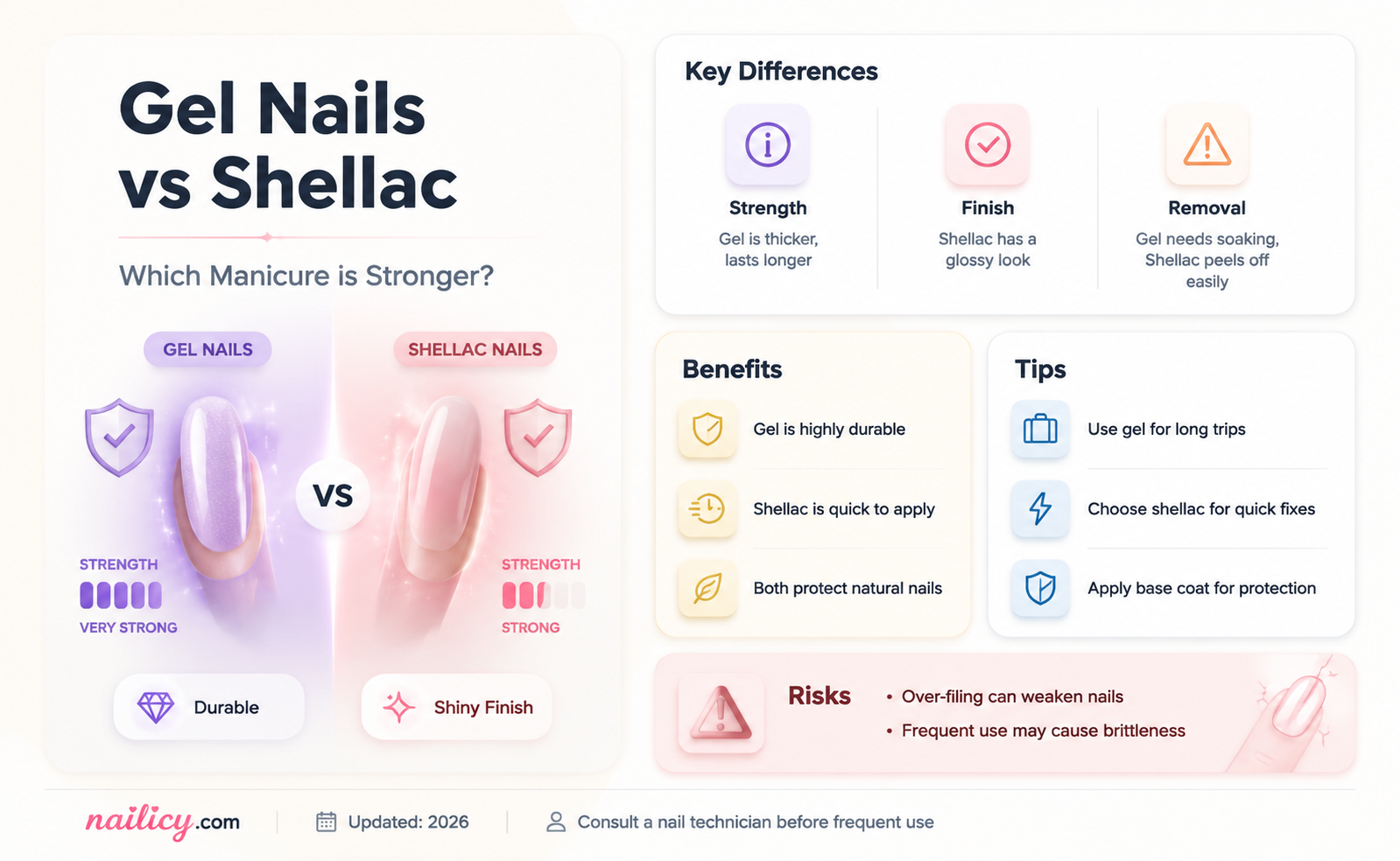 are gel nails stronger than shellac