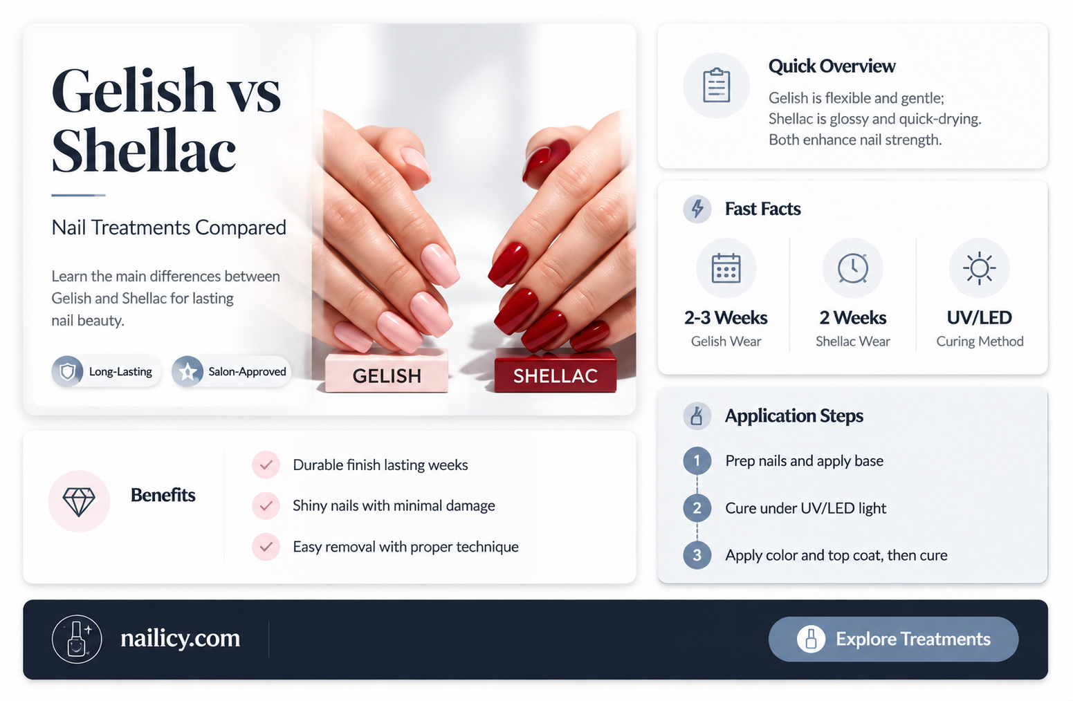 are gelish nails the same as shellac
