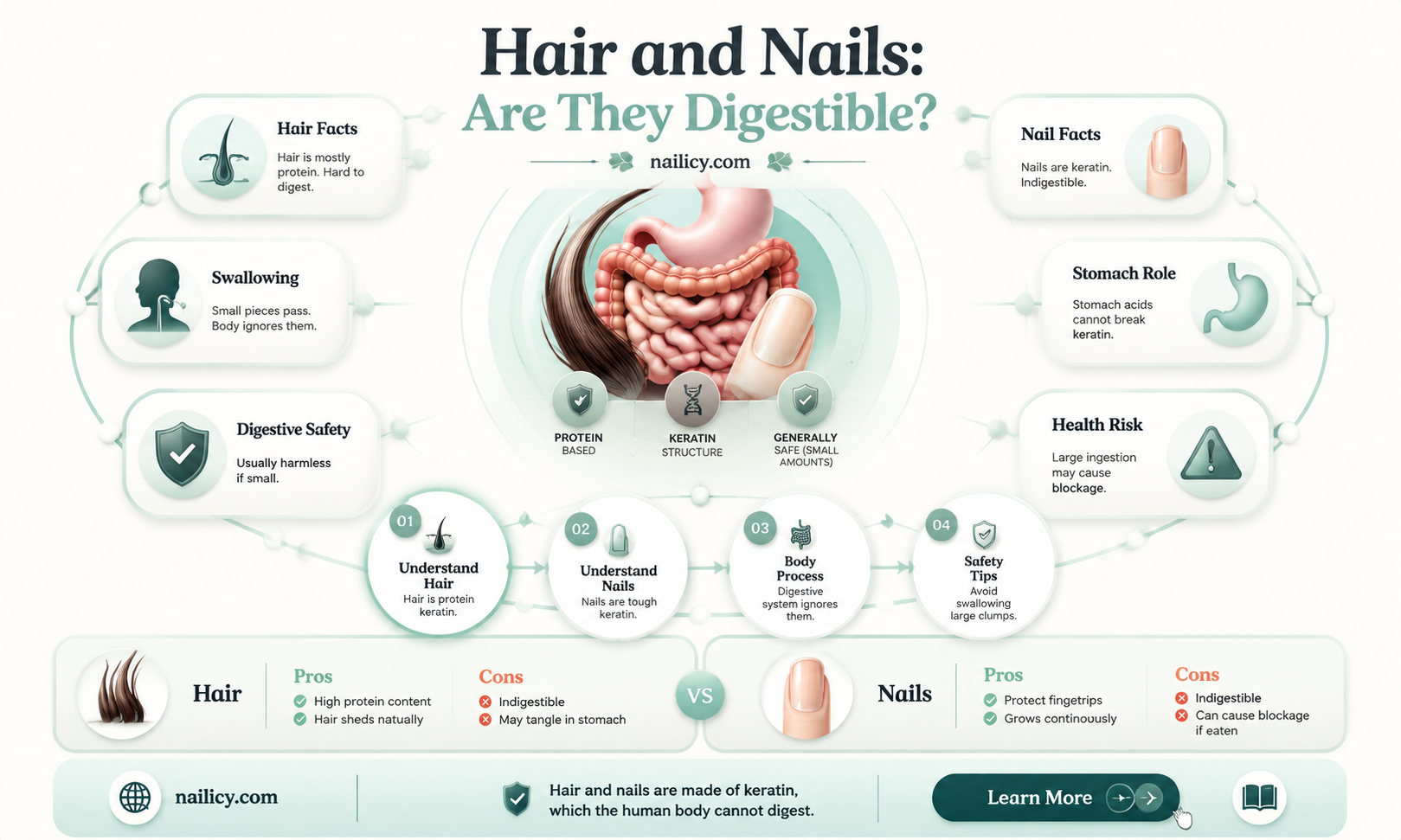 are hair and finger nails digestable