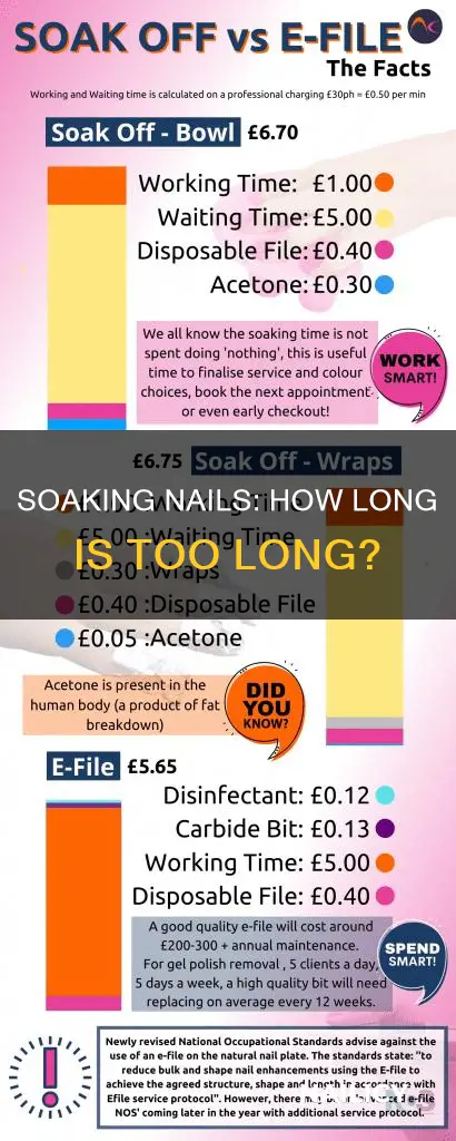 how long to soak nails in water