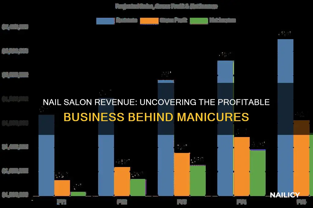 how much business do nail salons do
