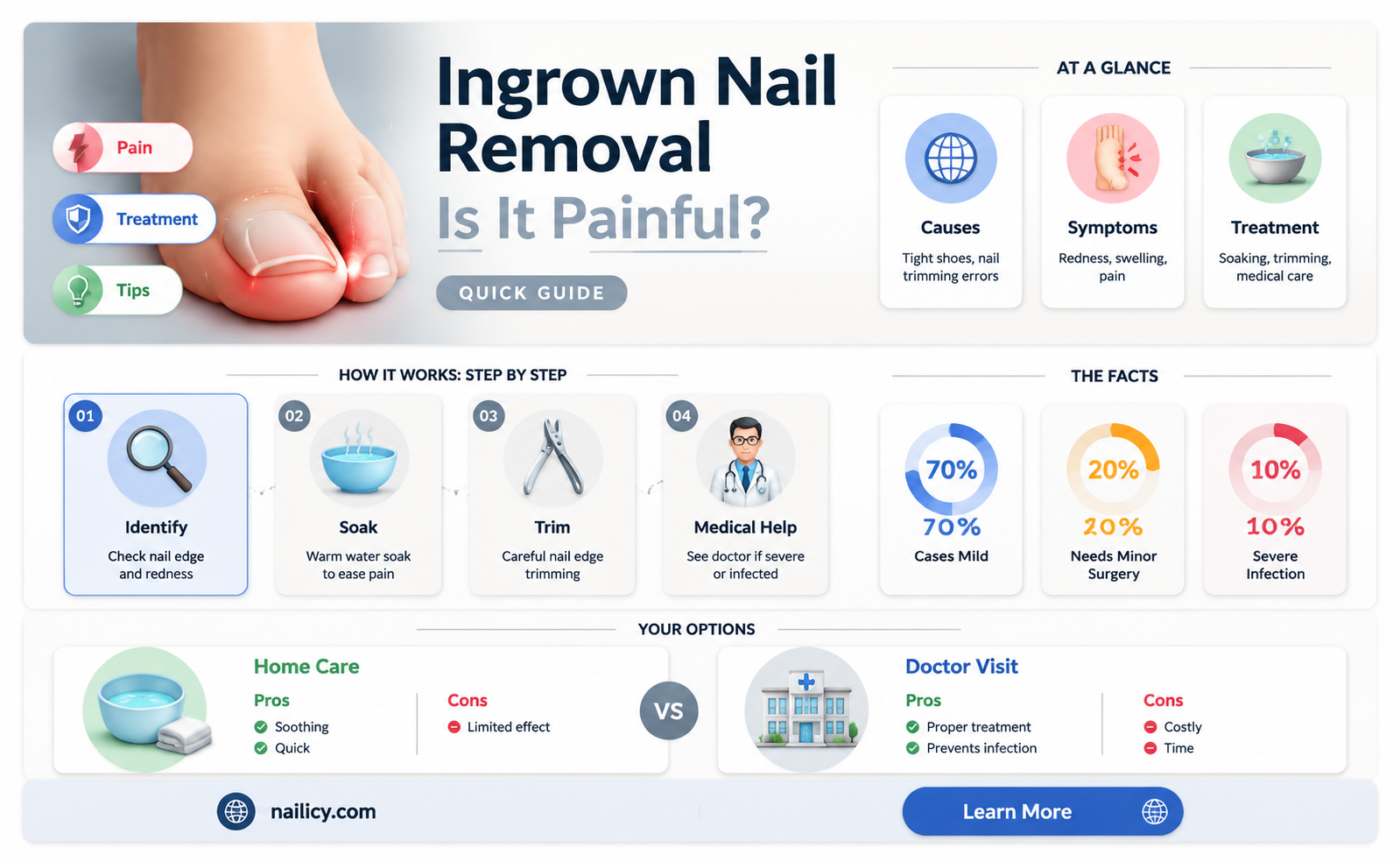 are ingrown nail removal painful