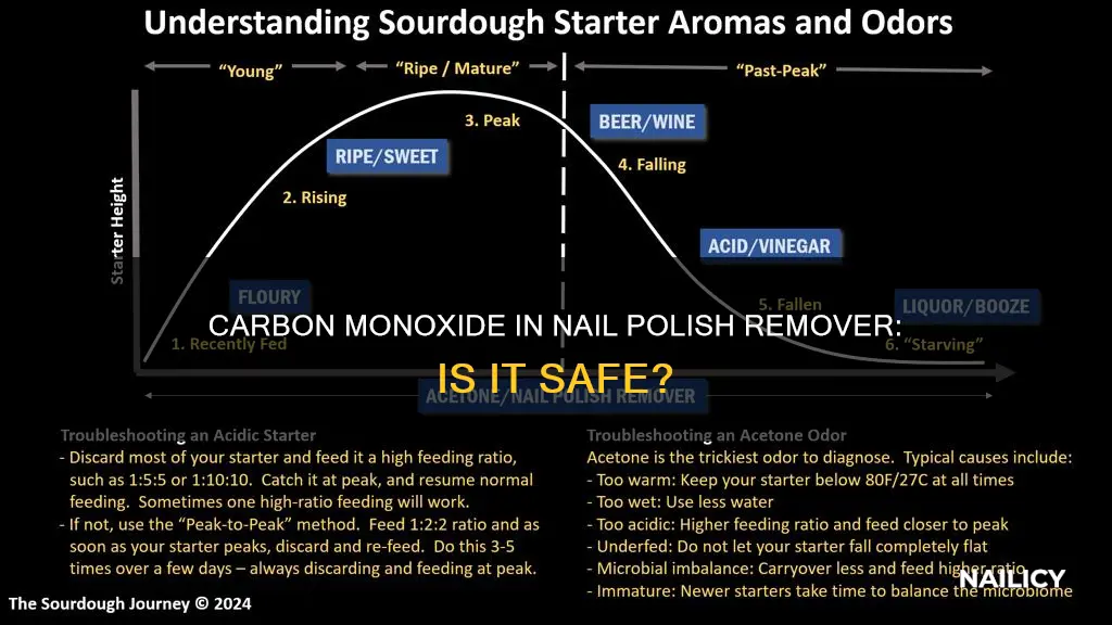 is carbon monoxide found in nail polish remover