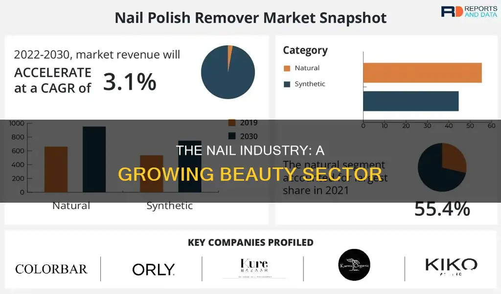 is the nail industry growing
