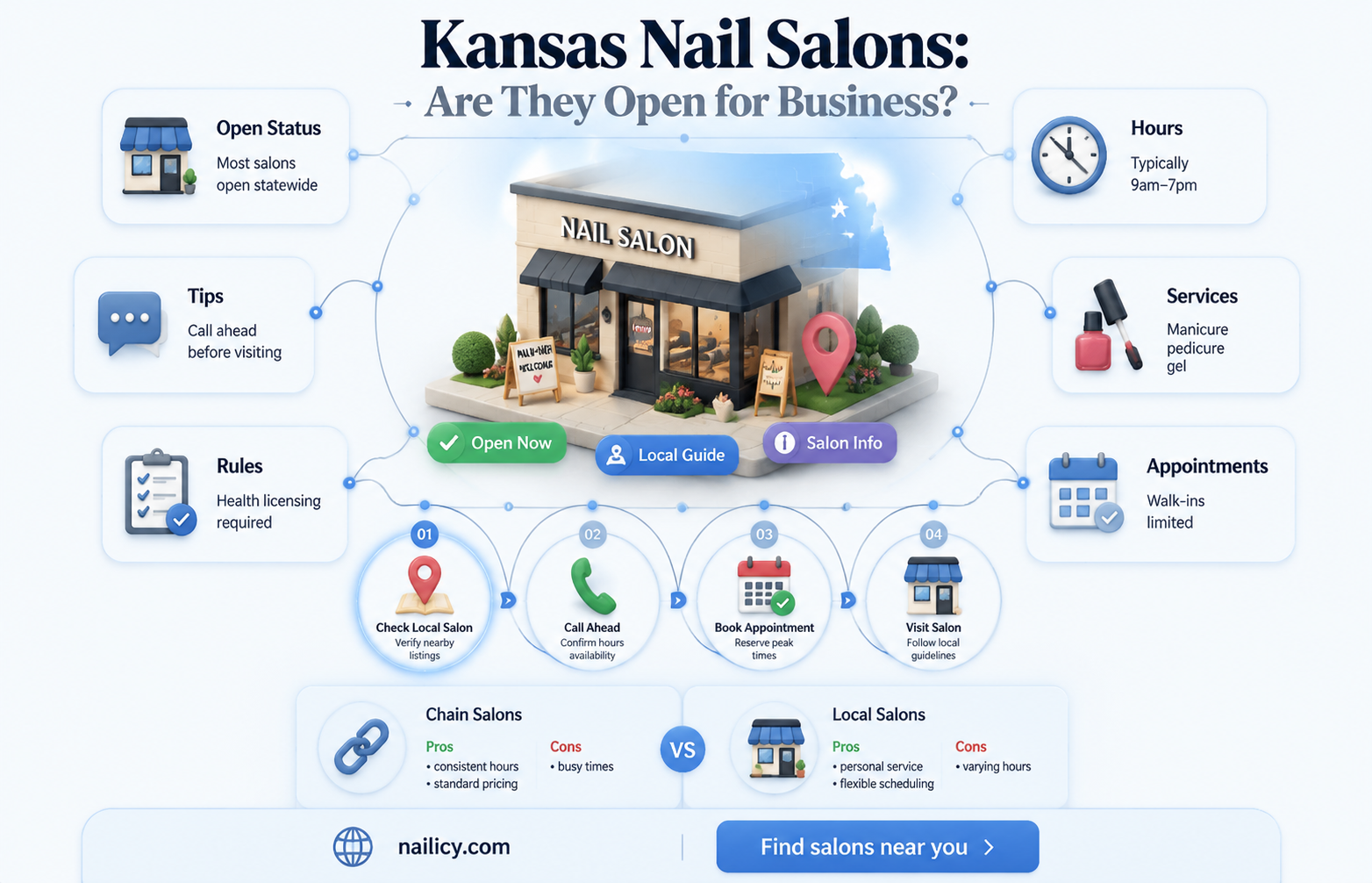 are nail salons open in kansas