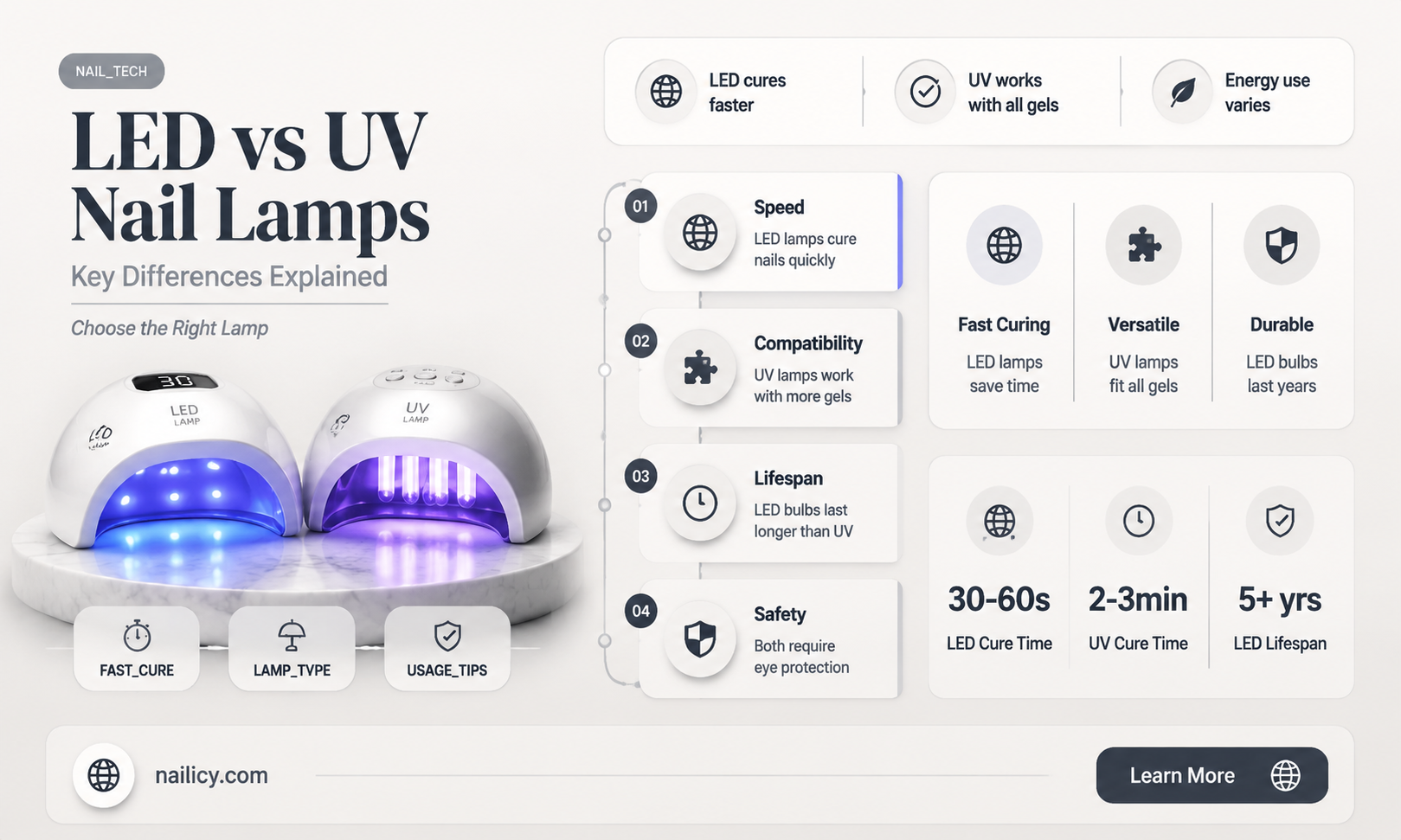 are led and uv nail lamps the same