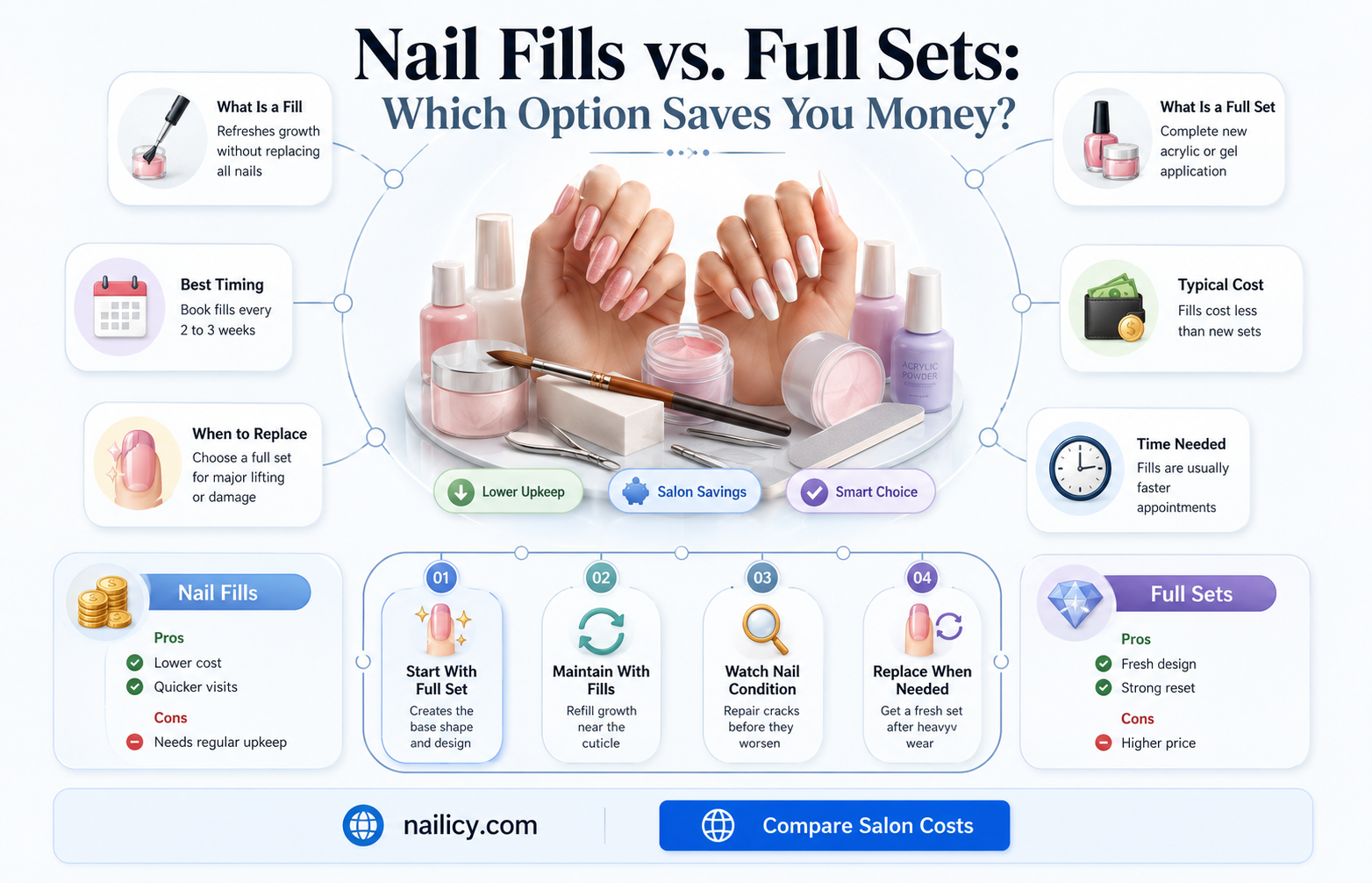are nail fills cheaper