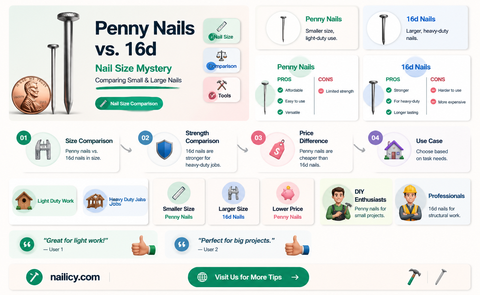 are 16 penny nails the same as 16d