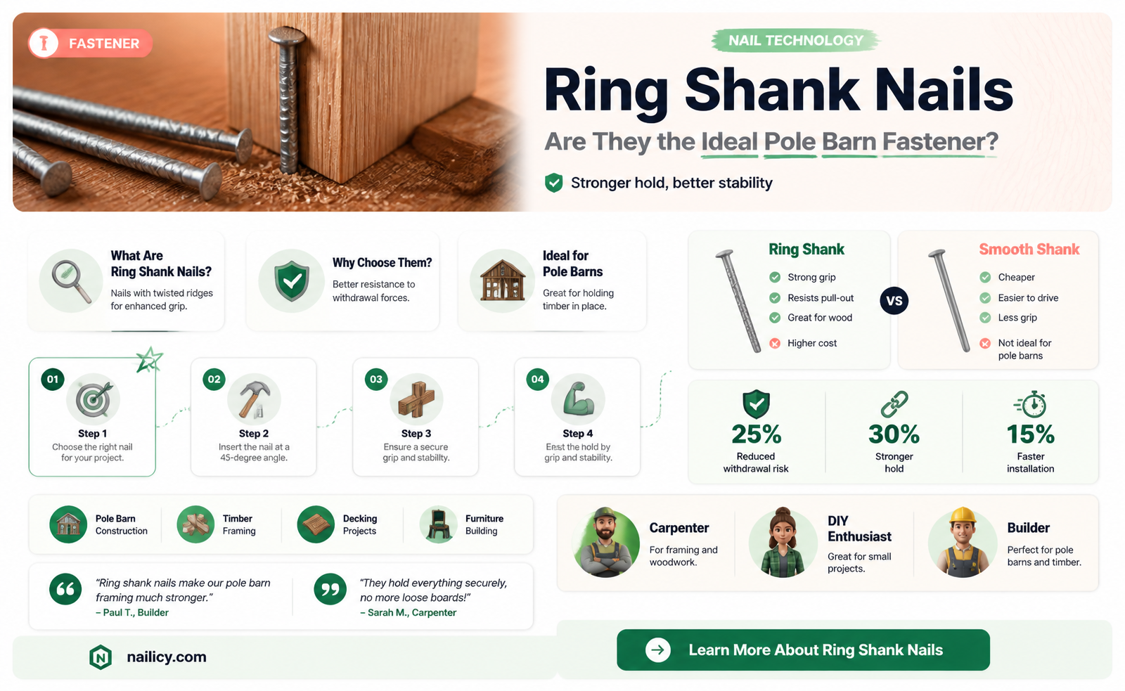 are all ring shank nails pole barn nails