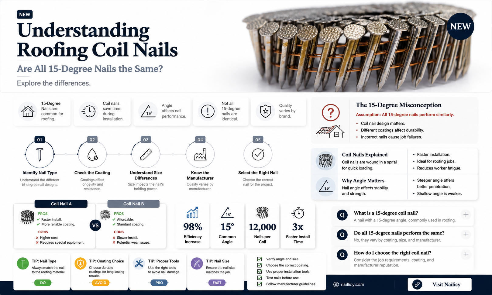 are all roofing coil nails 15 degree