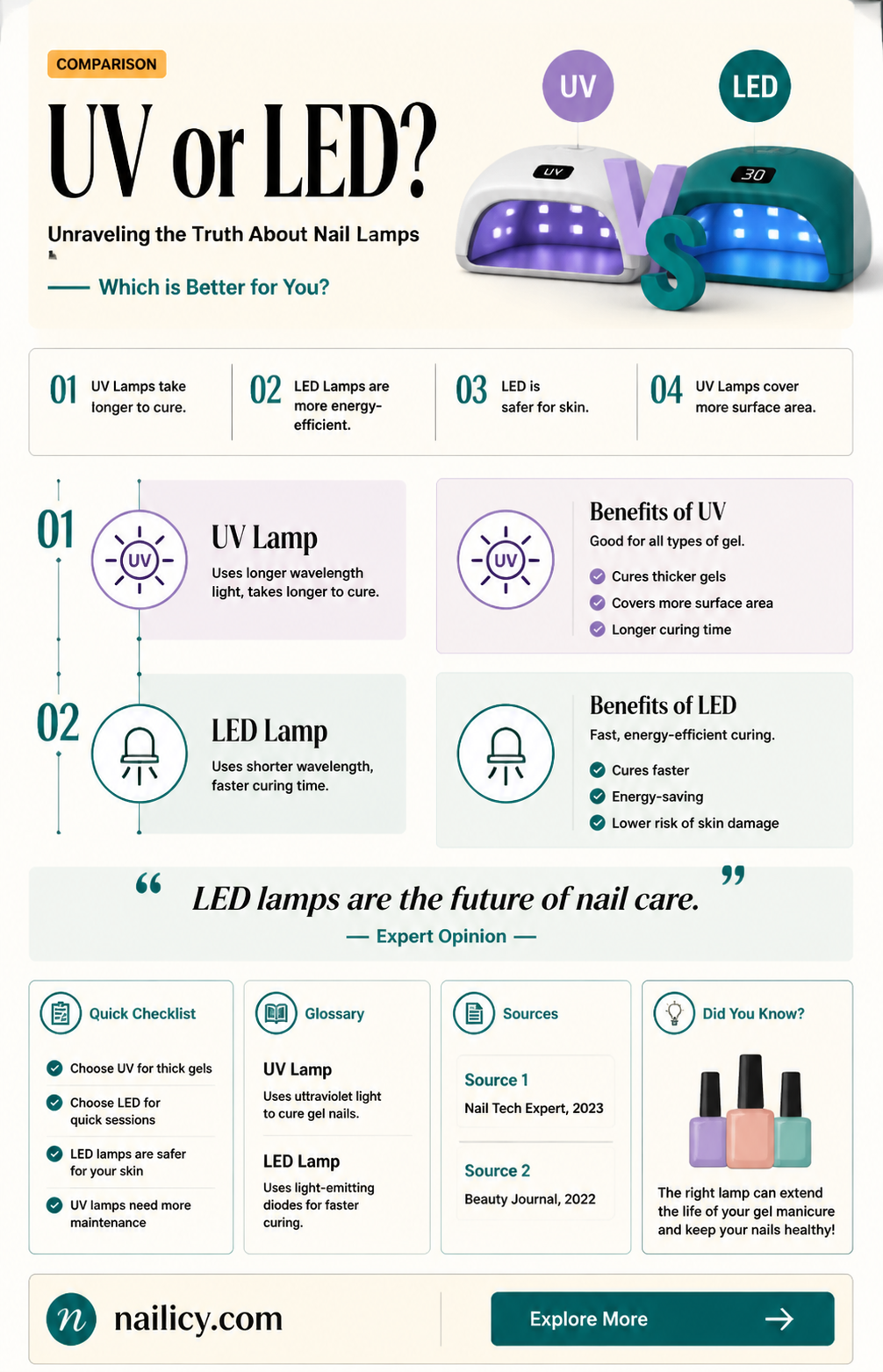 are all nail lamps uv